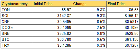 DailyCoin's Cryptocurrency Market Weekly Winner Snapshot: Source DailyCoin