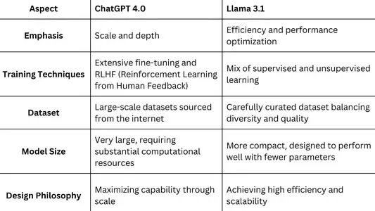 ChatGPT-4 vs. Llama 3.1 – Which Model is Better?