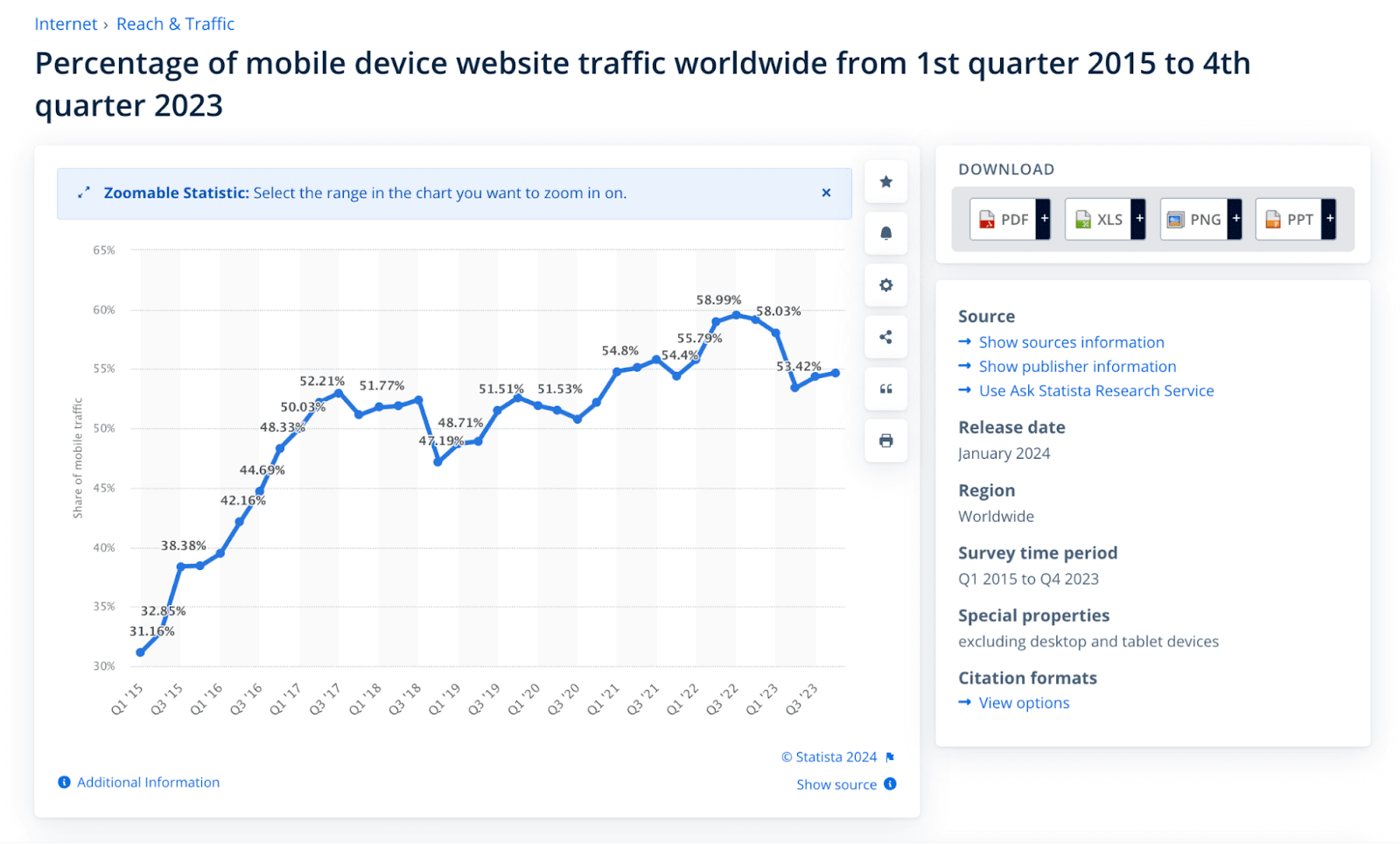 percentage of users who browse on mobile phones