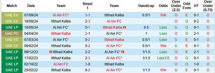 Lịch sử đối đầu Ittihad Kalba vs Al Ain