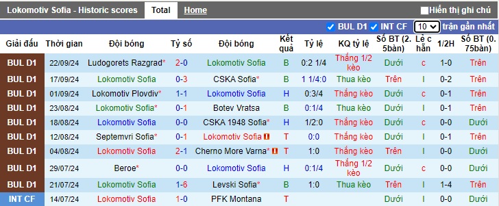 Thống kê phong độ 10 trận đấu gần nhất của Lokomotiv Sofia