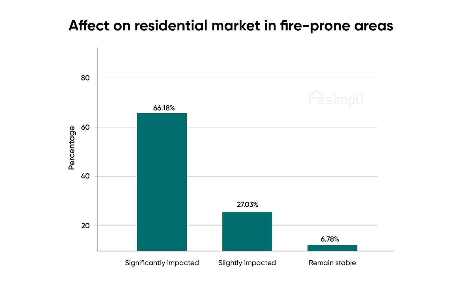 LA Fire Risks, REsimpli