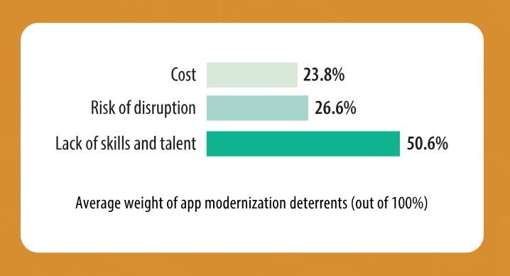 The biggest deterrent when it comes to legacy application modernization is the lack of skills and talent.