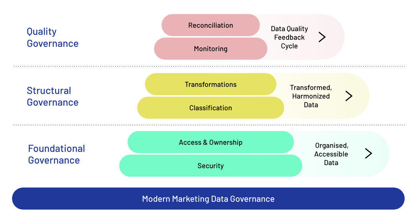 data governance building blocks diagram