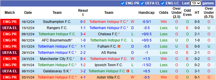 Thống kê phong độ 10 trận đấu gần nhất của Tottenham