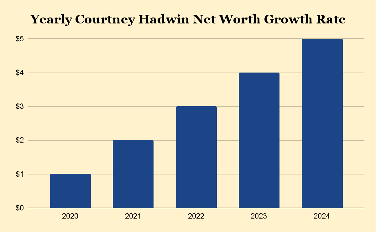 Yearly Courtney Hadwin Net Worth Growth Rate