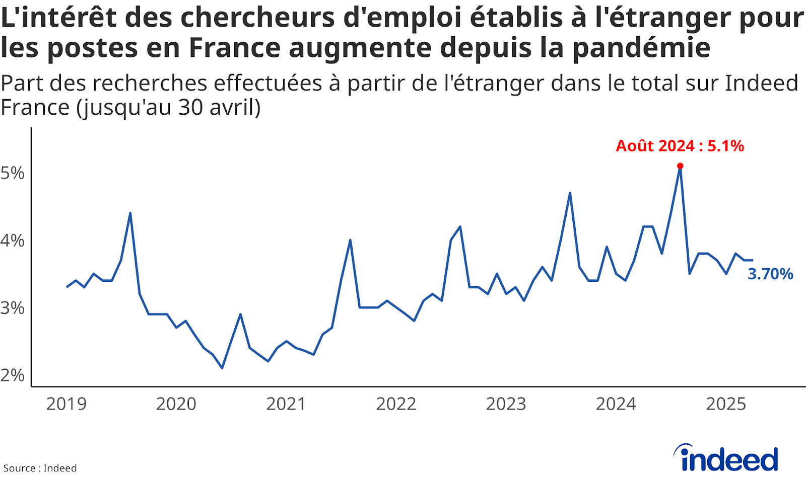 Diagramme linéaire intitulé « L’intérêt des chercheurs d’emploi établis à l’étranger pour les postes en France augmente depuis la pandémie » montrant l’évolution de l’intérêt des chercheurs d’emploi établis à l’étranger pour les postes en France entre janvier 2019 et avril 2025. Source : Indeed.