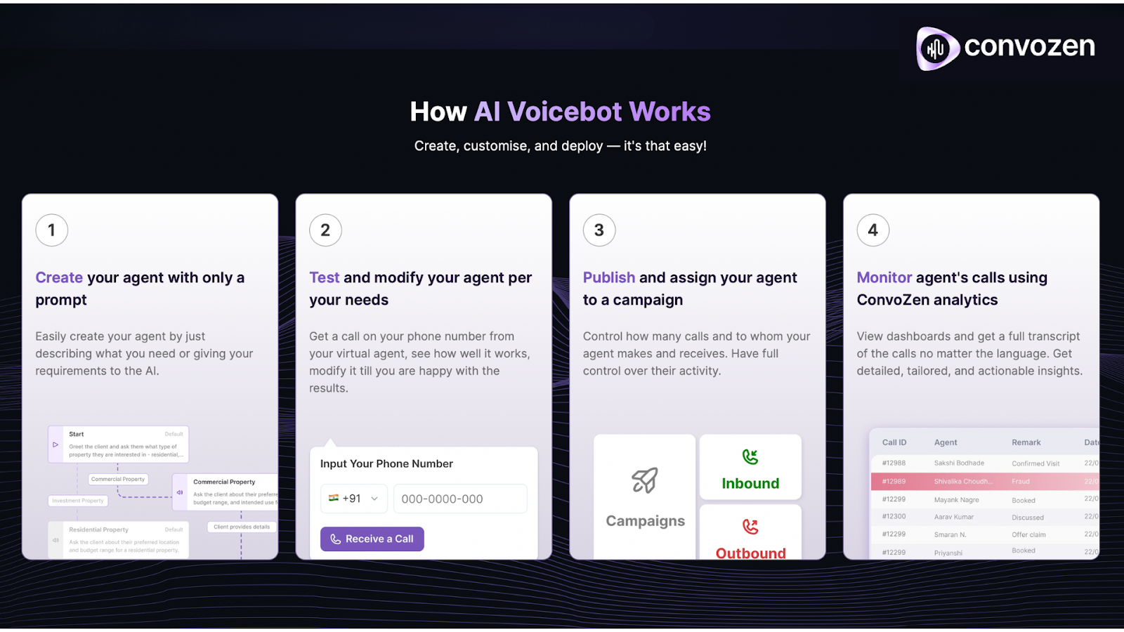 This image explains how ConvoZen.AI’s voice bot works in four simple steps