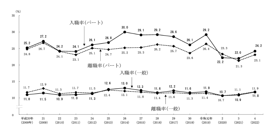 就業形態別離職率の推移