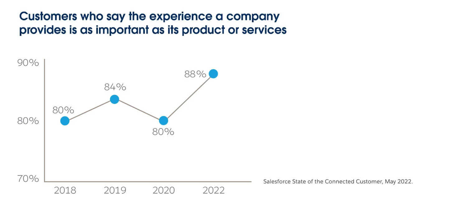 customer experience is as important as the product sales enablement stat