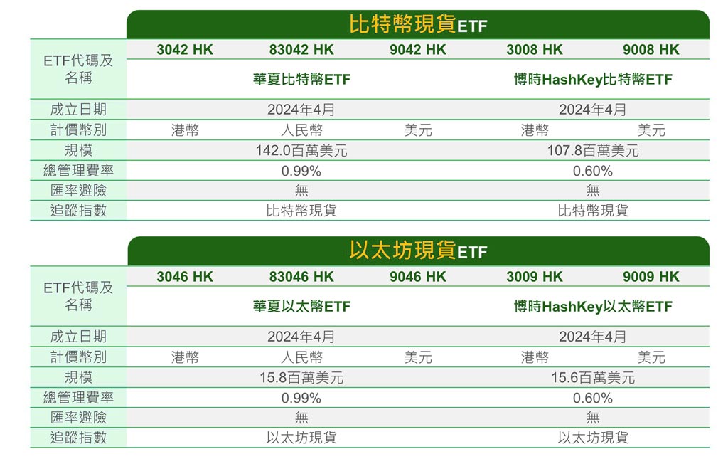 香港現貨加密貨幣ETF