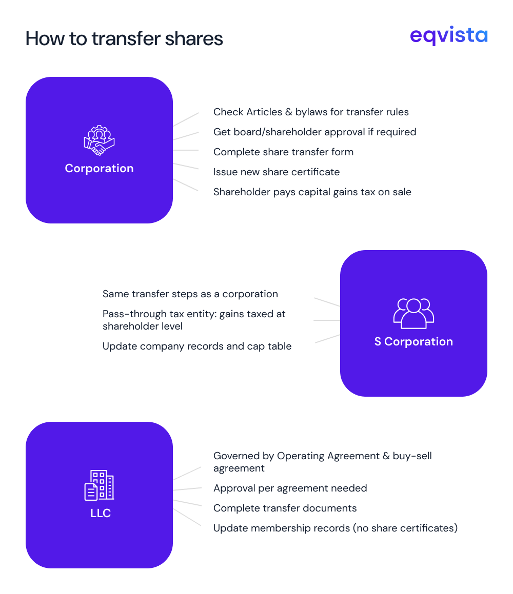 How To Transfer Shares