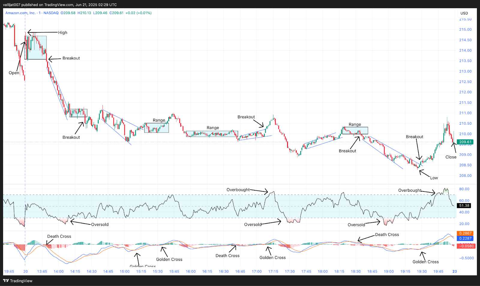 Chart 5: AMZN/USDT M1 Chart, Analysed by vallijat007, published on TradingView, June 21, 2025
Amazon price