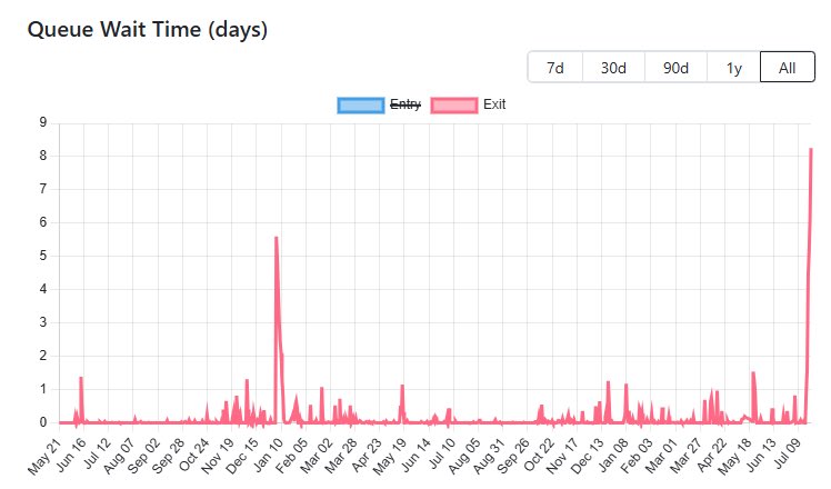 Ethereum validator exit queue hits record high as profit-taking trends emerge