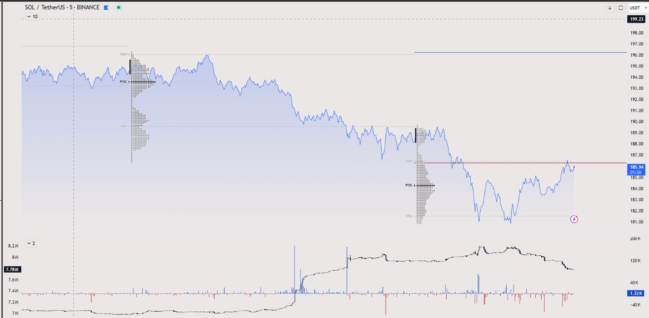 نمودار قیمت سولانا در بایننس
