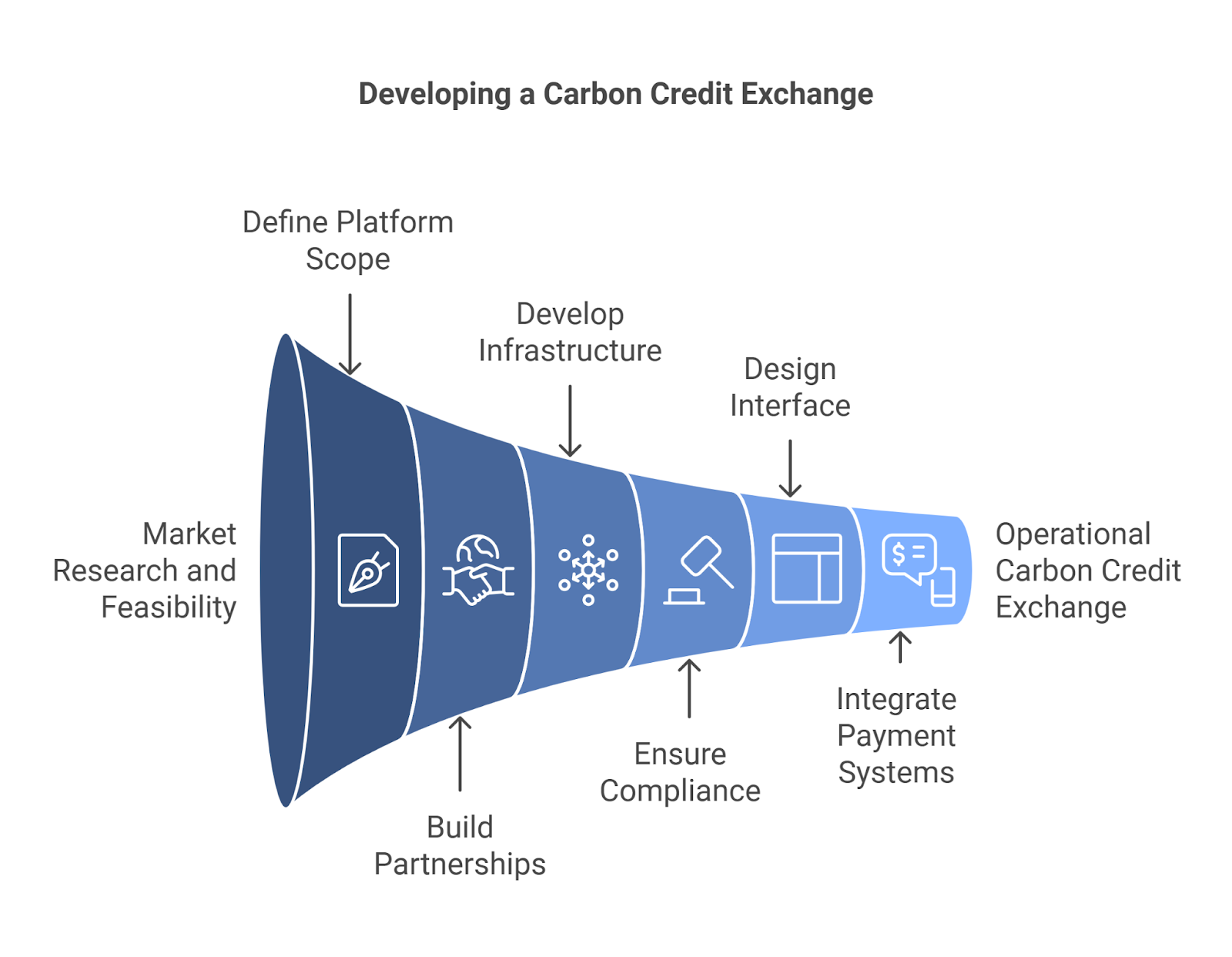 Development Steps for a Carbon Credit Exchange