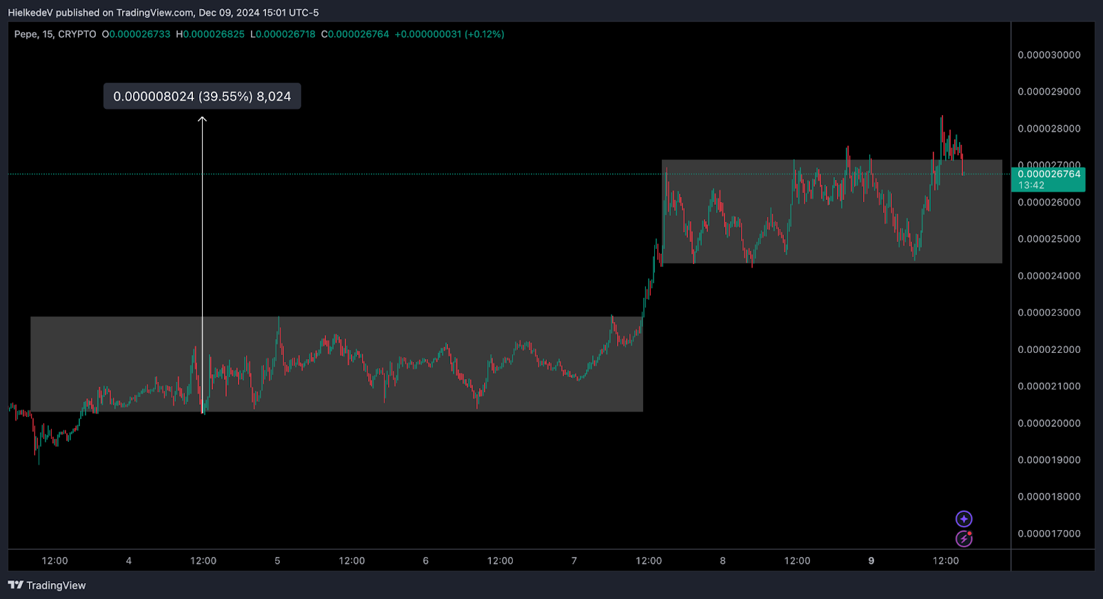 PEPE/USD - Bron : TradingView