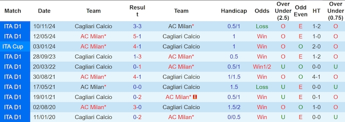 Lịch Sử Đối Đầu AC Milan Vs Cagliari