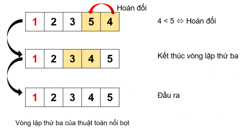 BÀI 16 - THUẬT TOÁN SẮP XẾPMỞ ĐẦUCâu 1: Có hai chất lỏng khác màu là xanh và đỏ, lần lượt được chứa trong hai chiếc cốc A và B (Hình 16.1a). Chúng ta cần đổi chỗ hai chất lỏng này, sao cho cốc A đựng chất lỏng màu đỏ, còn cốc B đựng chất lỏng màu xanh. Để thực hiện công việc này, chúng ta sử dụng thêm một chiếc cốc thứ ba (cốc C) không đựng gì. Em hãy quan sát Hình 16.1b, Hình 16. 1c, Hình 16.1d để biết cách thực hiện.Đáp án chuẩn:- Đổ nước trong cốc A (hoặc cốc B) sang cốc C.- Đổ nước trong cốc B (hoặc A) còn lại sang cốc trống.- Đổ nước trong cốc C vào cốc còn trống.1. THUẬT TOÁN SẮP XẾP NỔI BỌTHoạt động 1. Mô phỏng thuật toán sắp xếp nổi bọtCâu 1: Em hãy thực hiện thuật toán sắp xếp nổi bọt để sắp xếp 5 số sau đây theo thứ tự tăng dần. Hãy mô phỏng các bước sắp xếp bằng hình vẽ minh họa tương tự như Hình 16.2, Hình 16.3, Hình 16.4.Đáp án chuẩn:- Xét vị trí đầu tiên, vòng lặp thứ nhất thực hiện như sau:- Xét vị trí thứ hai:- Xét vị trí thứ ba:Câu hỏiCâu 1: Thuật toán sắp xếp nổi bọt sắp xếp danh sách bằng cáchA. Chọn phần tử có giá trị bé nhất đặt vào đầu danh sách.B. Chọn phần tử có giá trị lớn nhất đặt vào đầu danh sách.C. Hoán đổi nhiều lần các phần tử liền kề nếu giá trị của chúng không đúng thứ tự.D. Chèn phần tử vào vị trí thích hợp để đảm bảo danh sách sắp xếp theo đúng thứ tự.Đáp án chuẩn:Đáp án C. 2. THUẬT TOÁN SẮP XẾP CHỌNHoạt động 2. Sắp xếp chọnCâu 1: Chọn năm học sinh, mỗi học sinh viết ra tờ giấy một con số mà mình yêu thích. Các em đứng thành một hàng ngang và cầm tớ giấy có ghi con số để cả lớp có thể quan sát được.Ví dụ:Học sinh thứ sau thực hiện thuật toán sắp xếp chọn để sắp xếp các con số của năm bạn theo thứ tự tăng dần.Đáp án chuẩn:Câu hỏiCâu 1: Em hãy viết vào vở cụ thể các bước của vòng lặp thứ 2, 3, 4 được mô tả trong hình 16.5.Đáp án chuẩn:3. CHIA BÀI TOÁN THÀNH NHỮNG BÀI TOÁN NHỎ HƠNCâu 1: Tại sao chúng ta chia bài toán thành những bài toán nhỏ hơn?A. Để thay đổi đầu vào của bài toán.B. Để thay đổi yêu cầu đầu ra của bài toán.C. Để bài toán dề giải quyết hơn.D. Để bài toán khó giải quyết hơn.Đáp án chuẩn:Đáp án C. LUYỆN TẬPCâu 1: Em hãy liệt kê các bước của thuật toán sắp xếp nổi bọt để sắp xếp các số 3, 2, 4, 1, 5, theo thứ tự tăng dần.Đáp án chuẩn:Câu 2: Em hãy liệt kê các bước của thuật toán sắp xếp chọn để sắp xếp các số 3, 2, 4, 1, 5 theo thứ tự tăng dần.Đáp án chuẩn:VẬN DỤNG