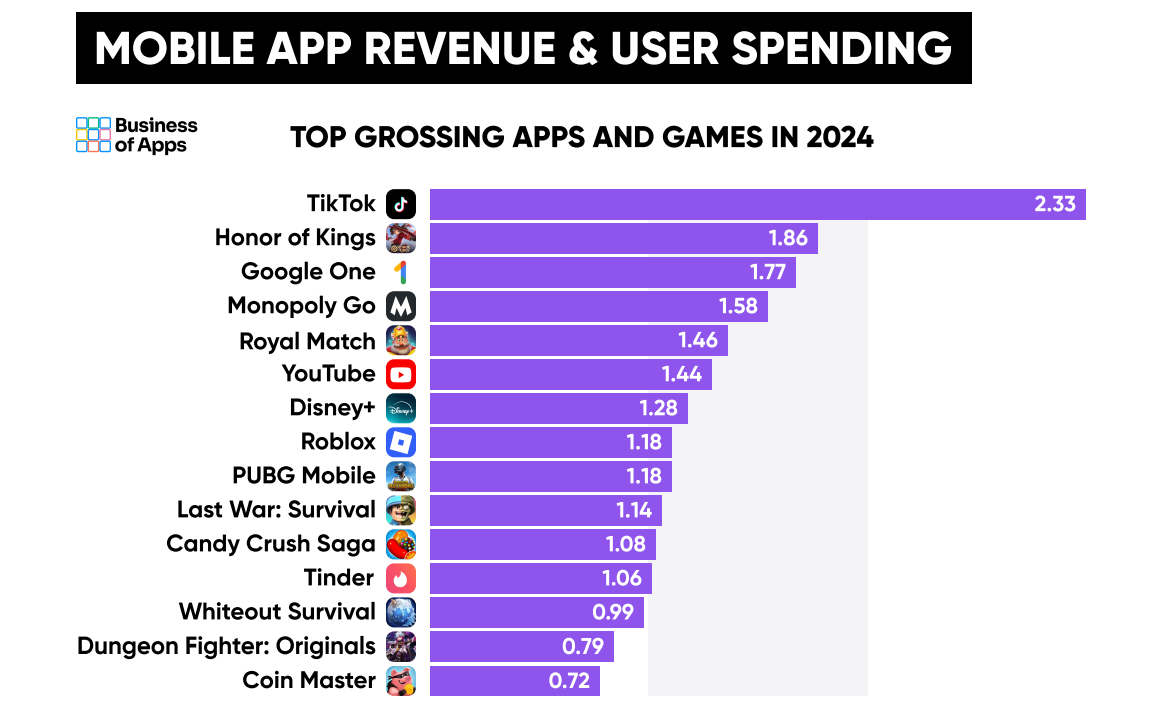 Famesters Report: Influencer Marketing Emerges As Key Driver For Mobile App Growth In 2025