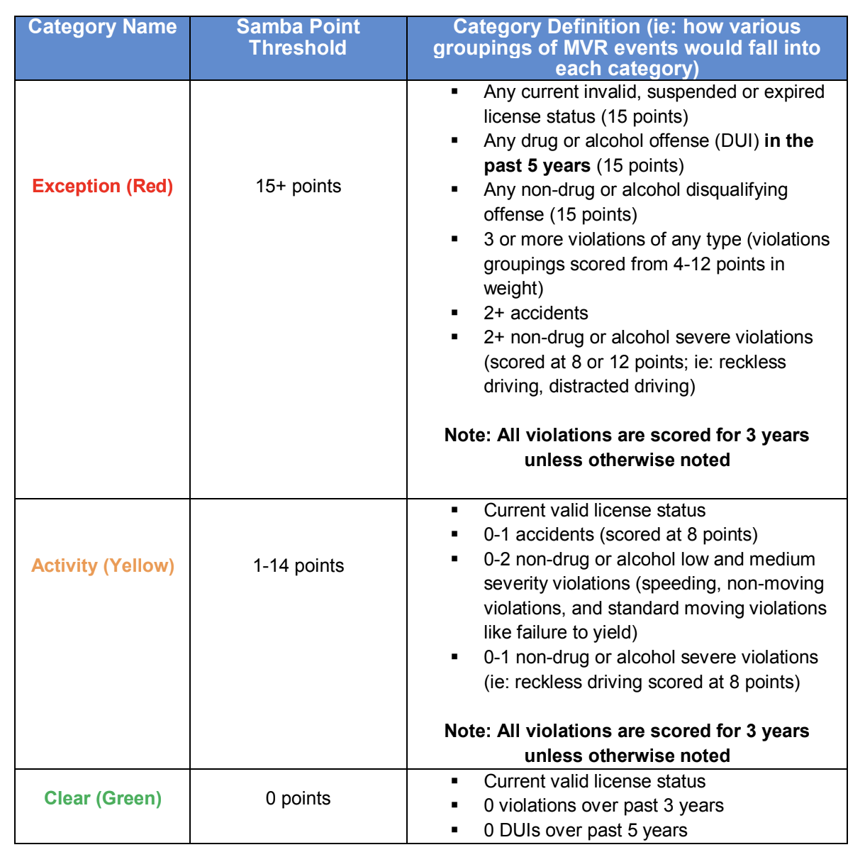 samba safety threshold