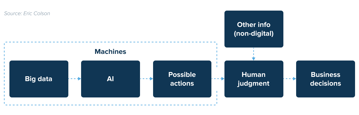 AI decision making