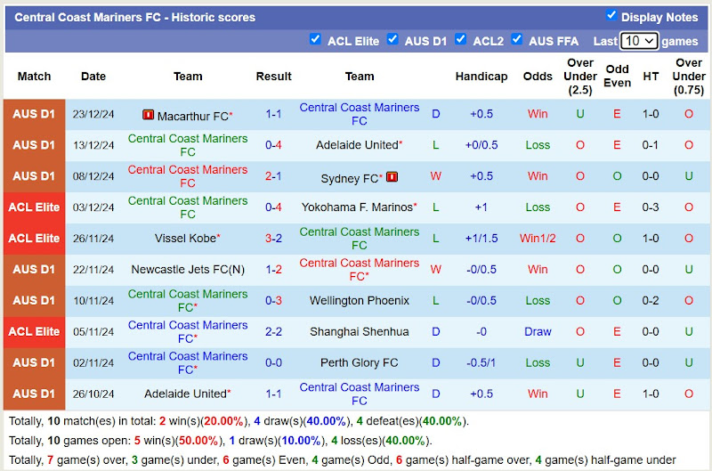 Thống Kê 10 Trận Gần Nhất Của Central Coast Mariners