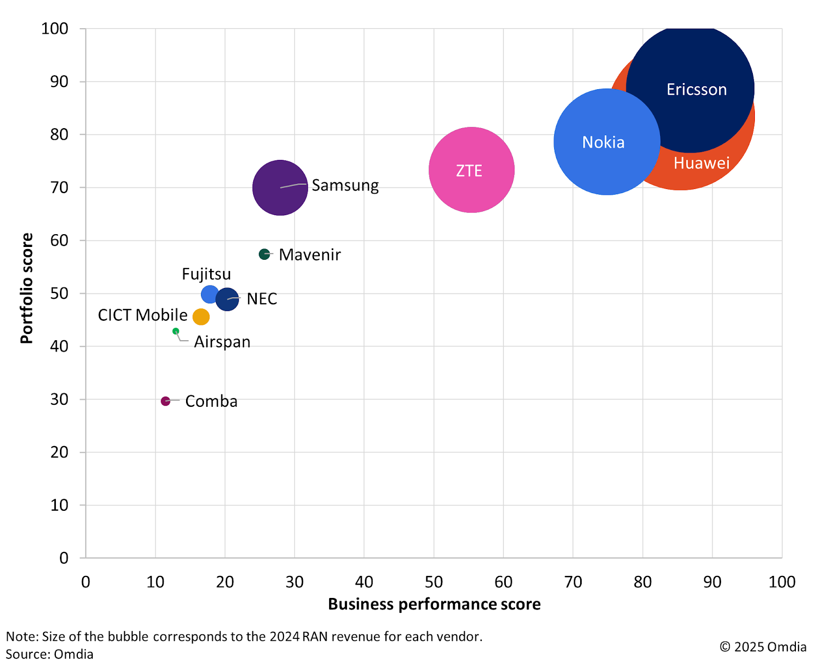 Omdia graph showing RAN vendor rankings in 2025 report