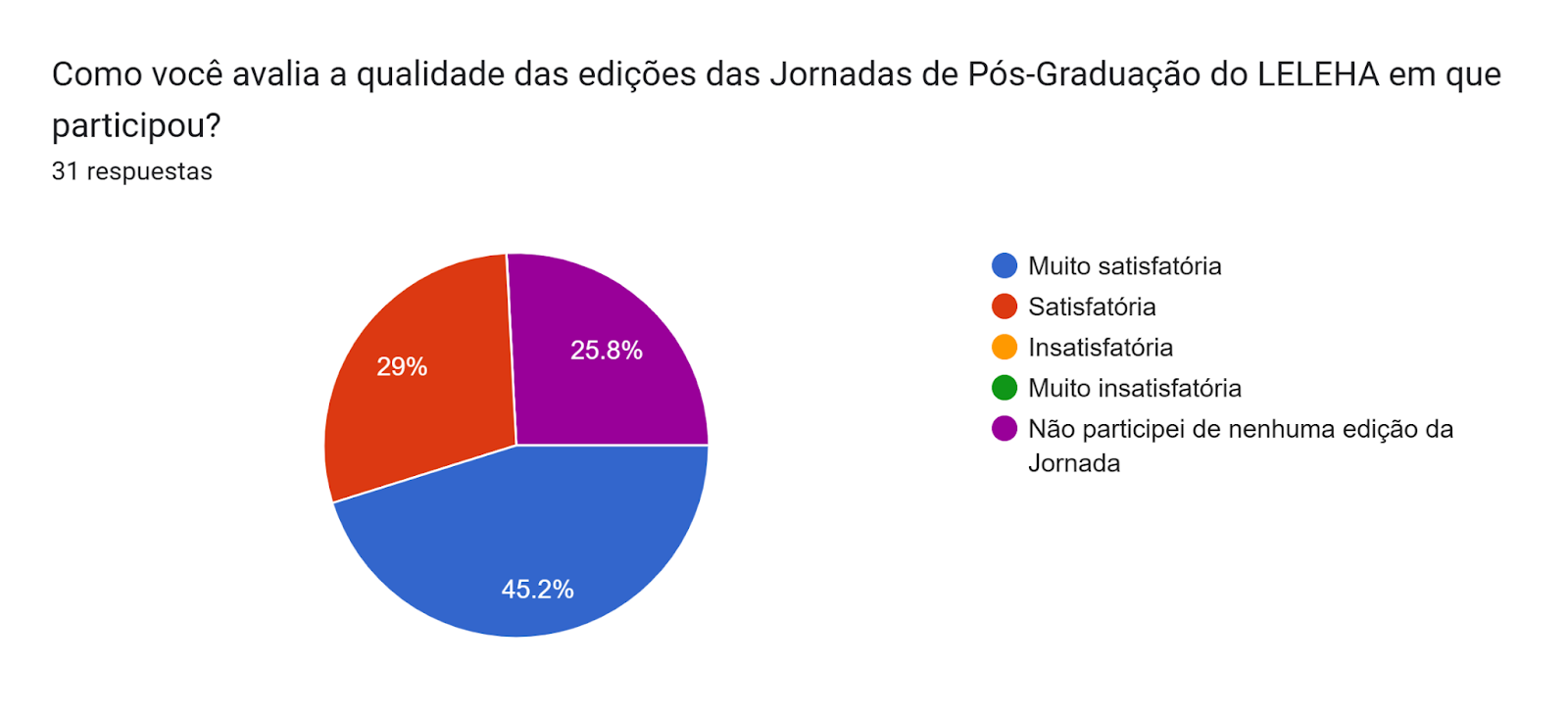 Gráfico de las respuestas de Formularios. Título de la pregunta: Como você avalia a qualidade das edições das Jornadas de Pós-Graduação do LELEHA em que participou?. Número de respuestas: 31 respuestas.