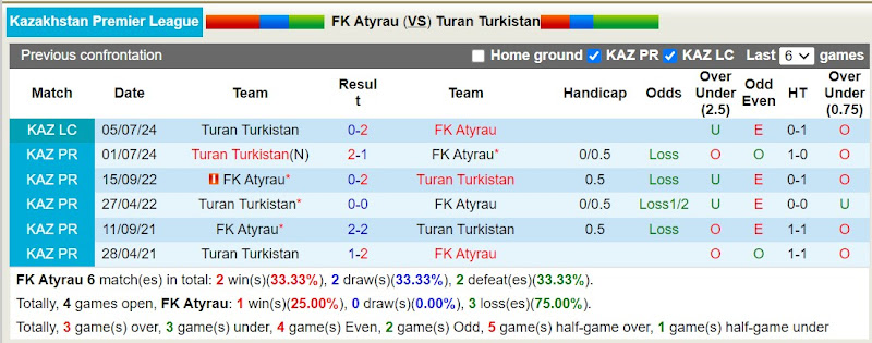 Lịch sử đối đầu FK Atyrau với Turan Turkistan