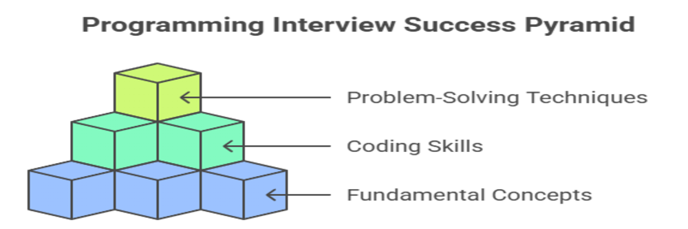 programming interview success pyramid