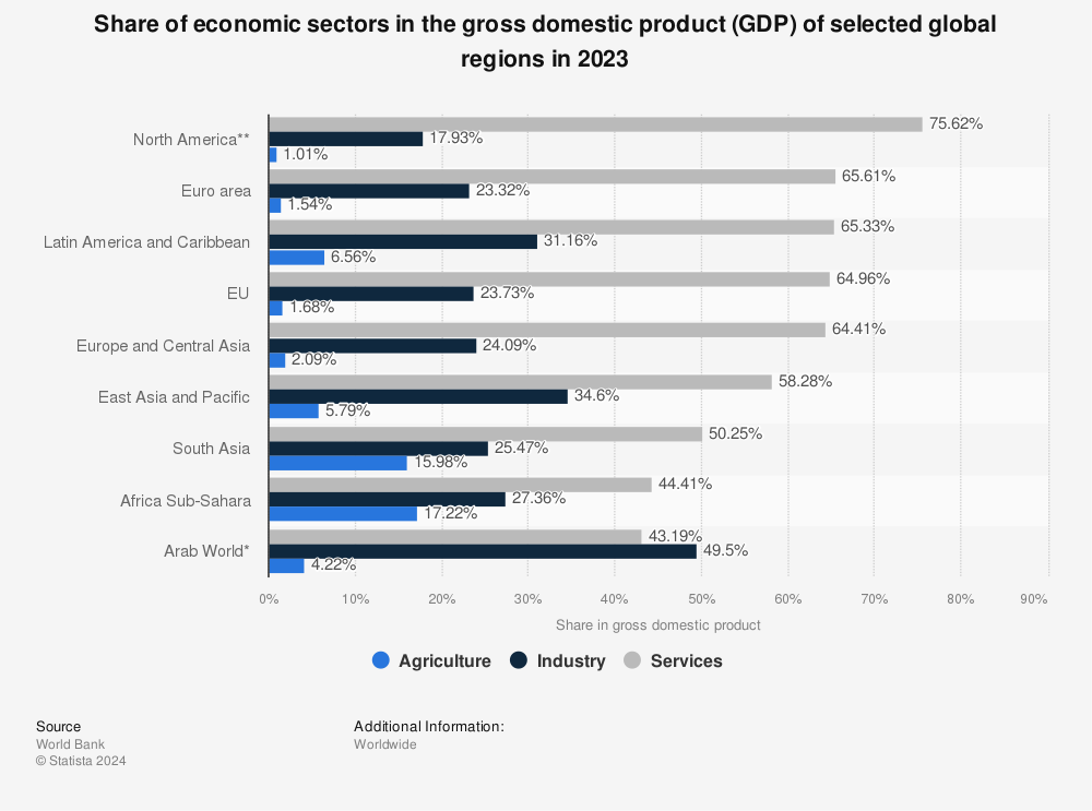 Opportunity for services marketplaces: Services as share of GDP