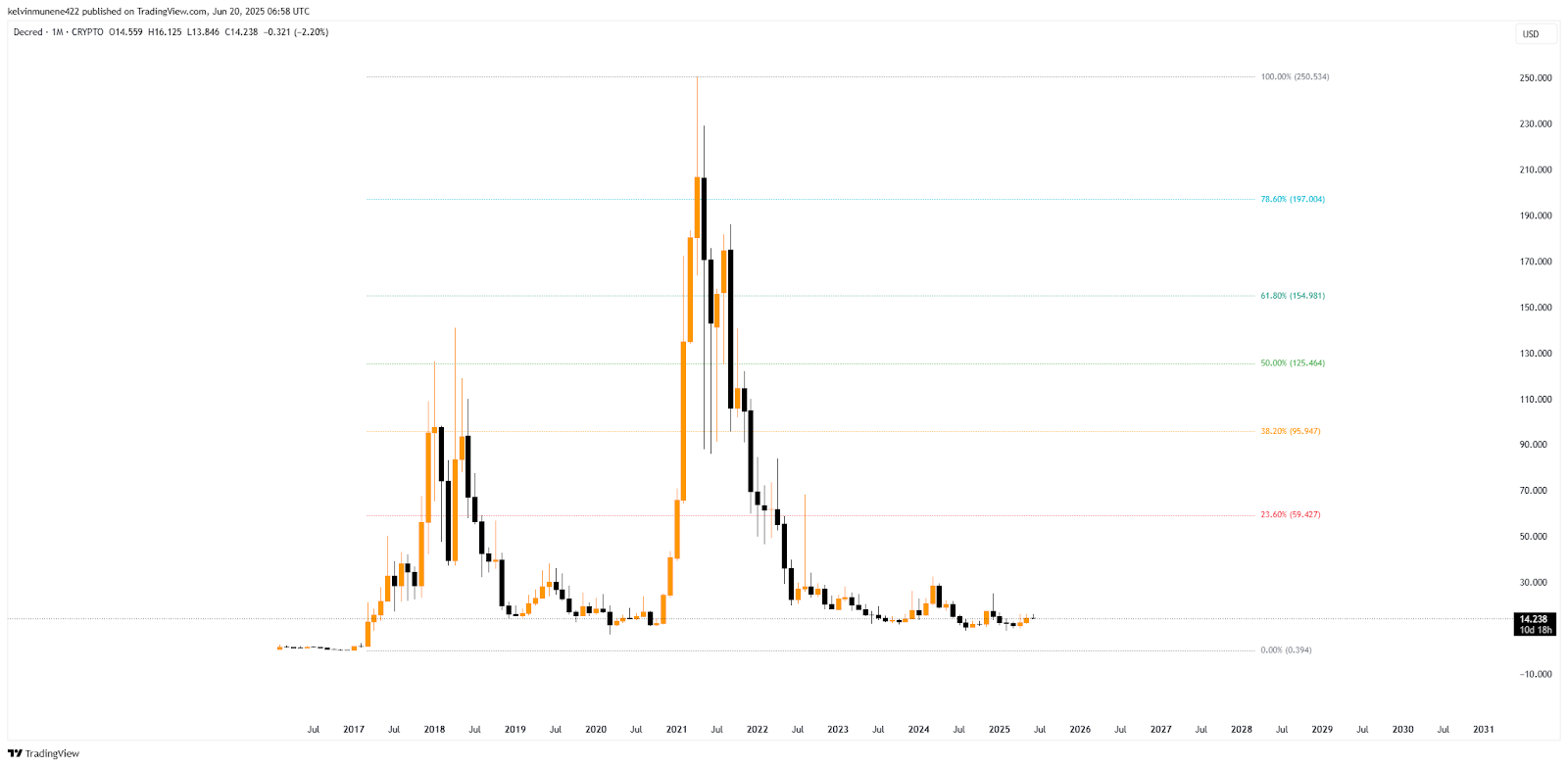 DCR Fib Analysis Chart