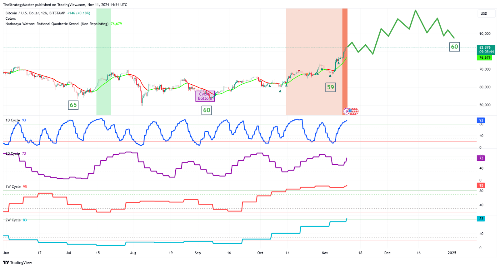 Missed BTC at $69,000? Here is what to do 💸