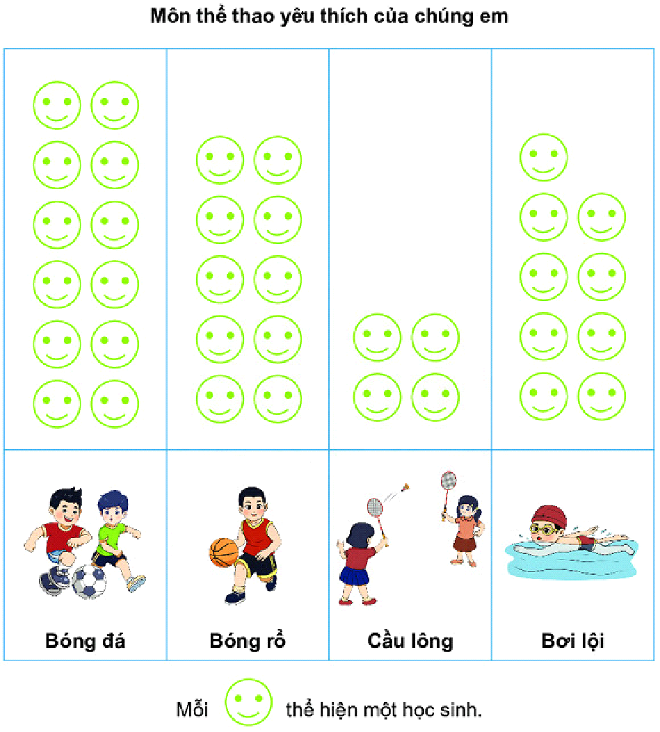 BÀI 39. BIỂU ĐỒ TRANHBài 1: Biểu đồ tranh sau đây biểu thị số bạn yêu thích mỗi môn thể thao của học sinh lớp 2A.a) Có bao nhiêu học sinh thích môn bóng rổ?b) Số học sinh thích bơi ít hơn số học sinh thích bóng rổ là bao nhiêu bạn?c) Môn nào có số học sinh thích nhiều nhất?   Có bao nhiêu bạn thích môn đó?Giải nhanh: a) Có 10 học sinh thích môn bóng rổb) Số học sinh thích bơi ít hơn số học sinh thích bóng rổ 1 bạnc) Bóng đá có nhiều học sinh thích nhất. Có 12 bạn thích môn nàyBài 2: Tìm hiểu về trái cây yêu thích của các học sinh trong tổ.a) • Thu thậpDưới đây là hình ảnh trái cây yêu thích của các học sinh tổ 1.• Phân loạiCác học sinh tổ 1 thích mấy loại trái cây? Kể tên các loại trái cây đó.• Kiểm đếm- Có .?. bạn thích chuối.                               - Có .?. bạn thích thanh long.- Có .?. bạn thích đu đủ.                              - Có .?. bạn thích dưa hấu.b) Đặt đồ vật (ví dụ: ) vào bảng thể hiện số học sinh thích mỗi loại trái cây.•  Loại trái cây nào được nhiều bạn thích nhất?•  Loại trái cây nào được ít bạn thích nhất?Giải nhanh: a) Phân loại: Các học sinh tổ 1 thích 4 loại trái cây. Đó là: chuối, đu đủ, dưa hấu. thanh lonKiểm đếm:Có 3 bạn thích chuối                 Có 2 bạn thích thanh longCó 2 bạn thích đu đủ                   Có 5 bạn thích dưa hấub) Dưa hấu đươc nhiều bạn thích nhấtThanh long và đu đủ được ít bạn thích nhấtLUYỆN TẬP VẬN DỤNG