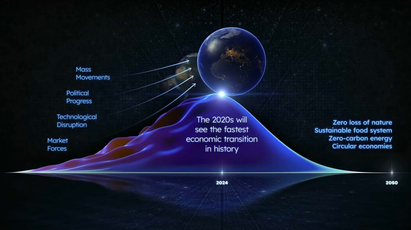 A diagram showing how mass movements, political progress, tech disruption and market forces will bring about the fastest economic transition in history and the end of ecocide