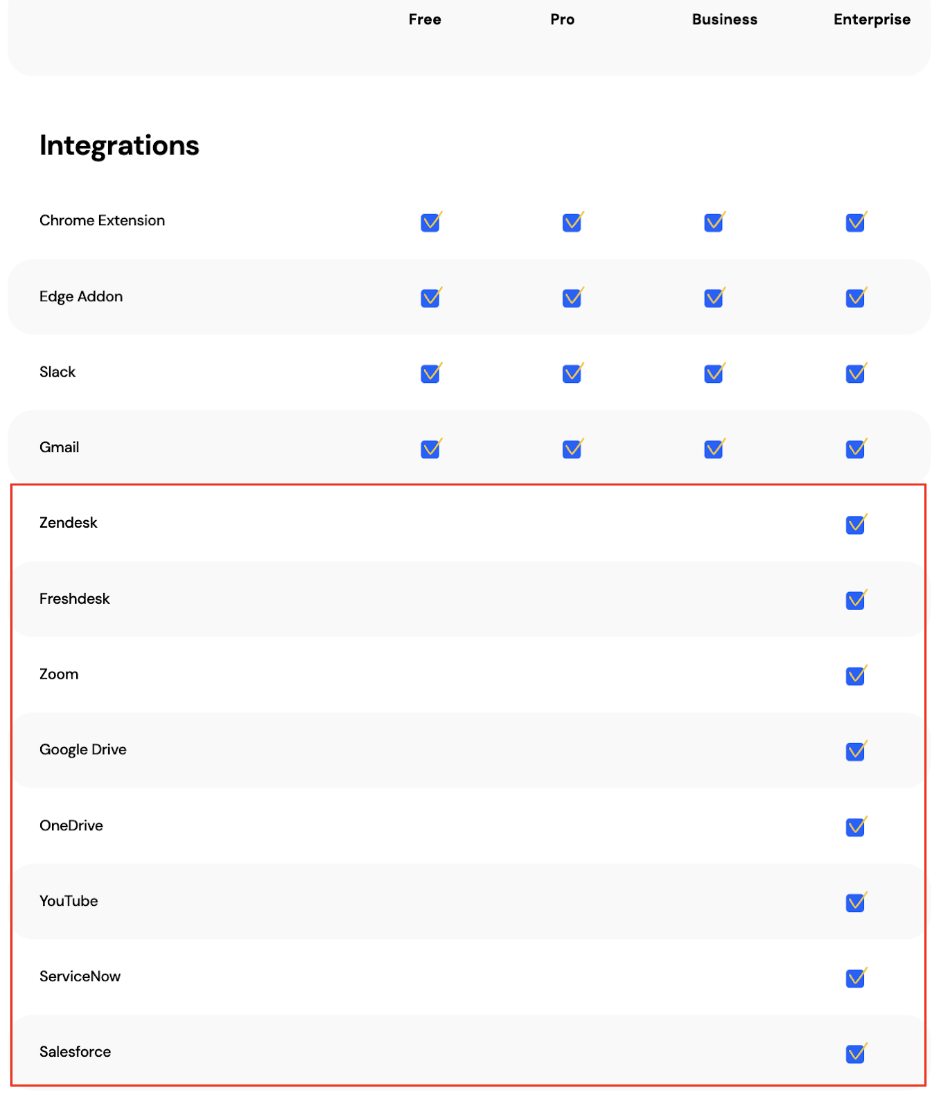 Screenshot showing available Guidde’s integration across its pricing plans