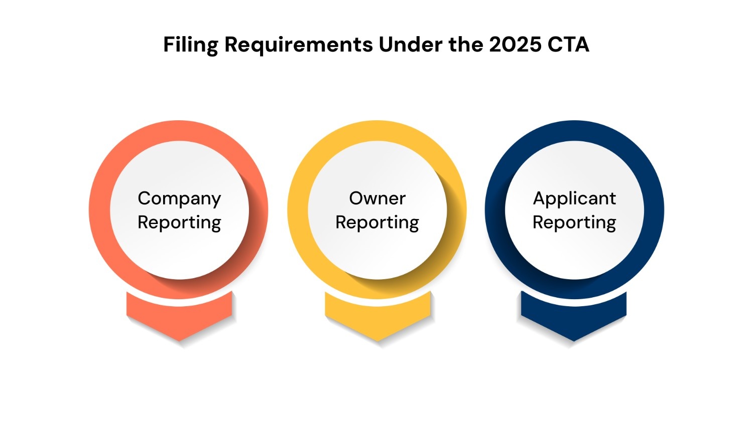 What Are the Filing Requirements Under the 2025 CTA?