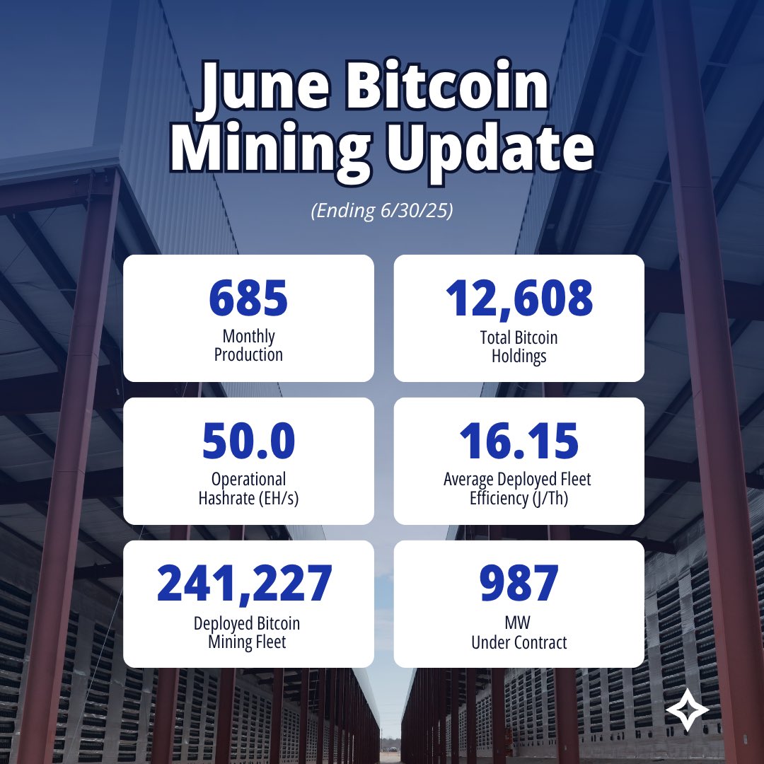 CleanSpark Hits 50 EH/s Mining Milestone.