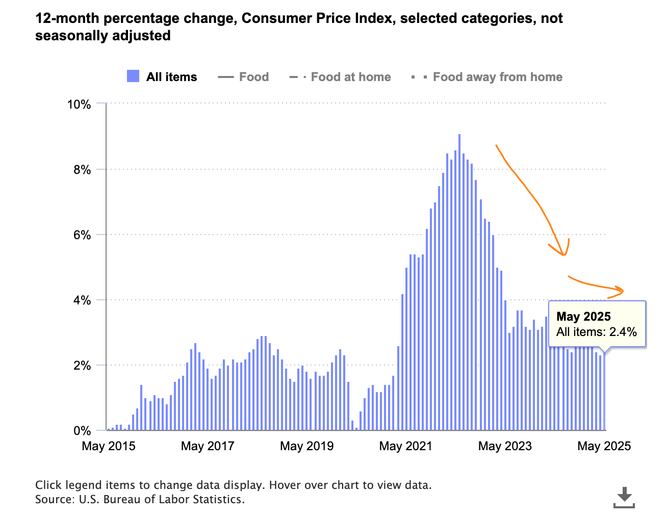 bls.gov CPI chart
