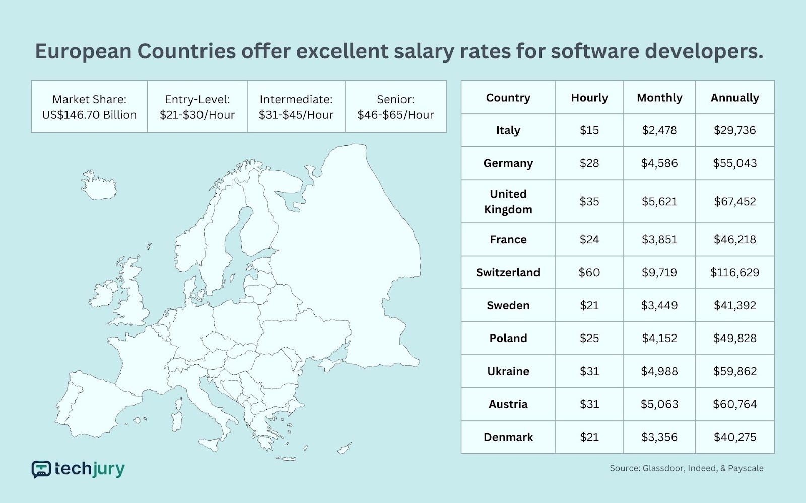 Average Salary of Software Developers in Europe