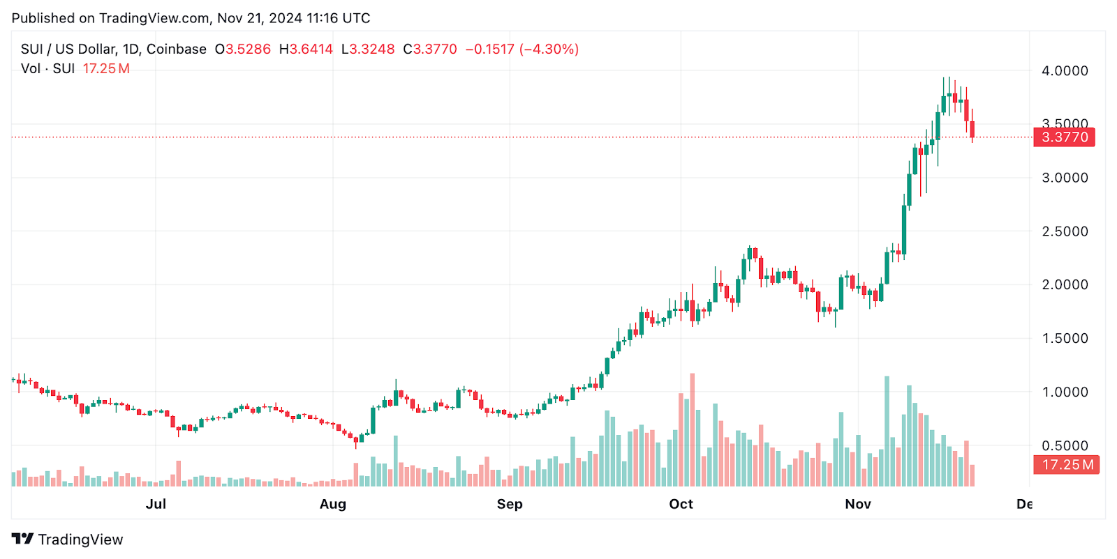 Breaking: Sui Network Crashes for Over an Hour, Block Production Halted