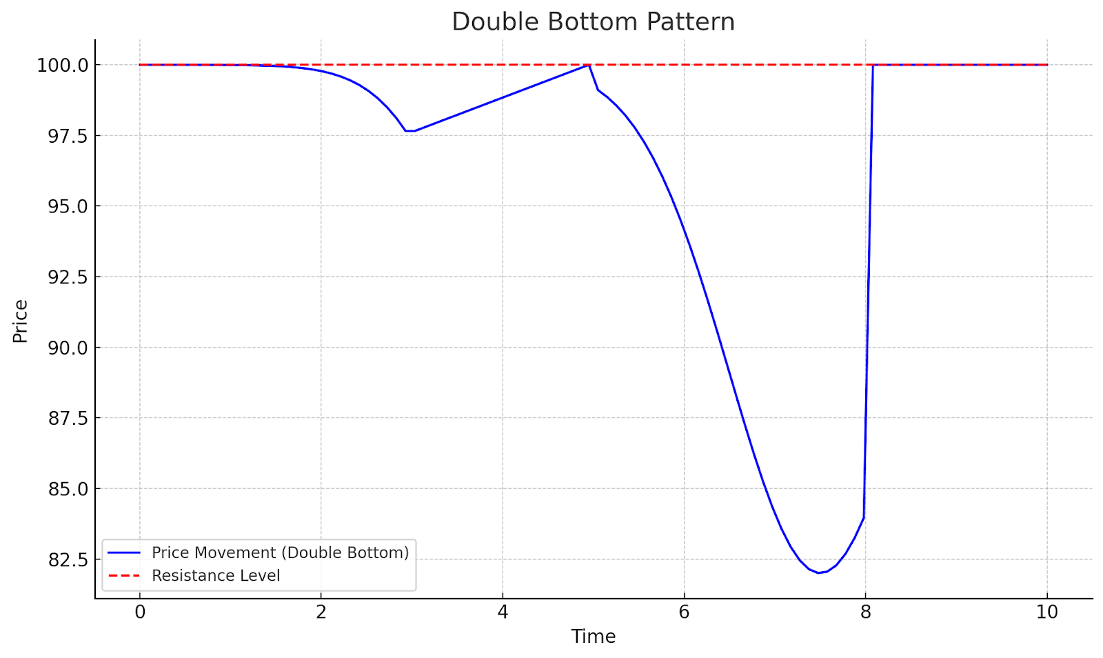 double top