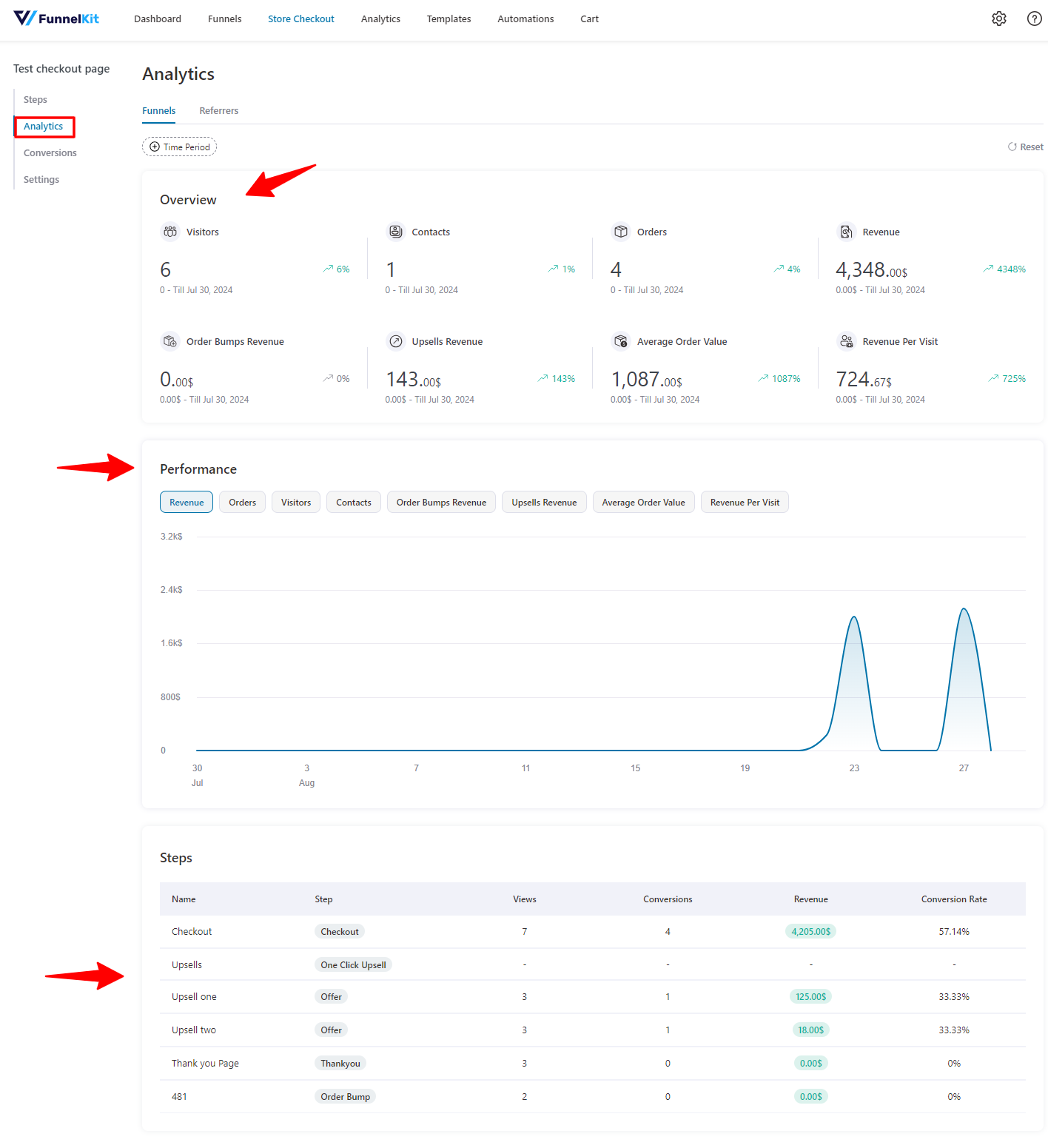 tracking performance of the upsell campaigns