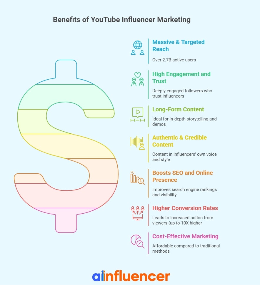 Benefits of YouTube influencer marketing