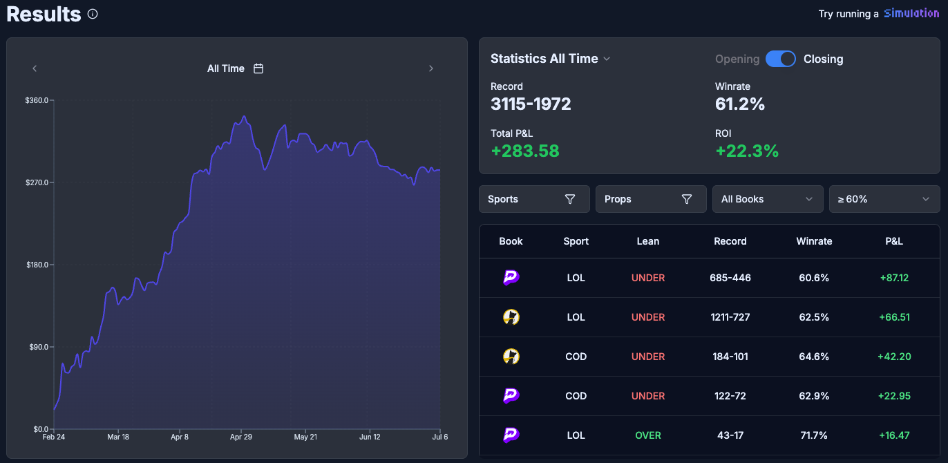 Closing line performance showing 22% ROI and 61% win rate