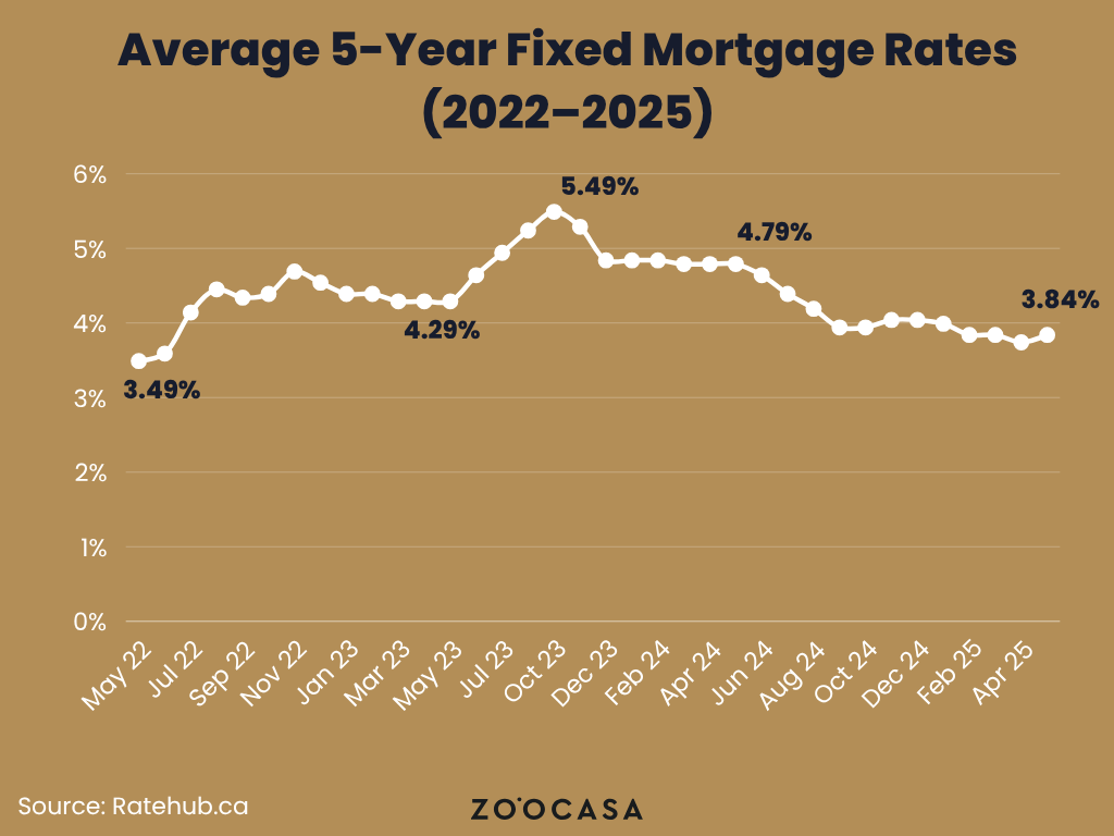 A graph showing the average 5-year fixed mortgage rate in Canada from 2022 to 2025