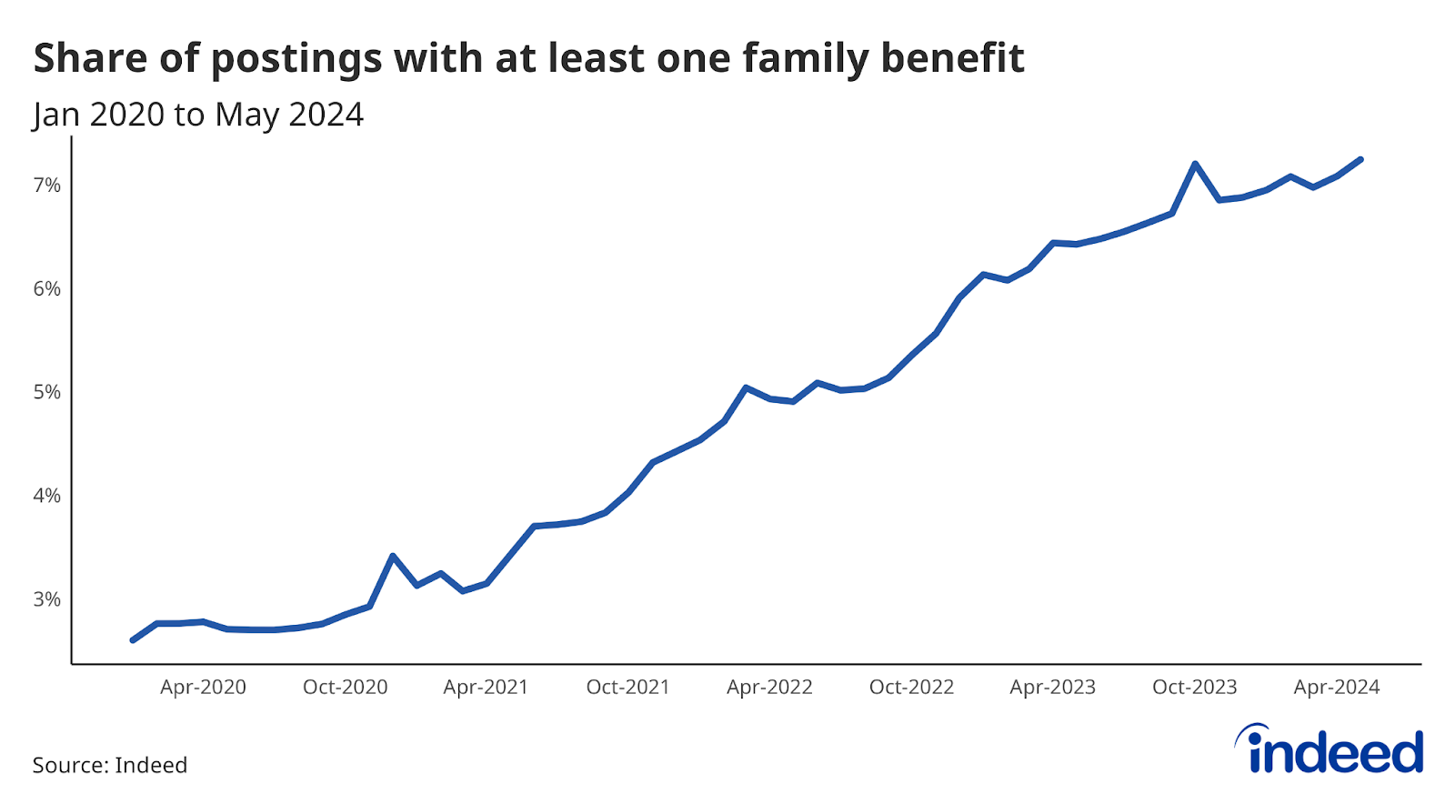 A line graph titled “Share of postings with at least one family benefit” shows the share of US job postings that contain at least one family benefit. As of May 2024, 7% of postings advertised a family benefit.