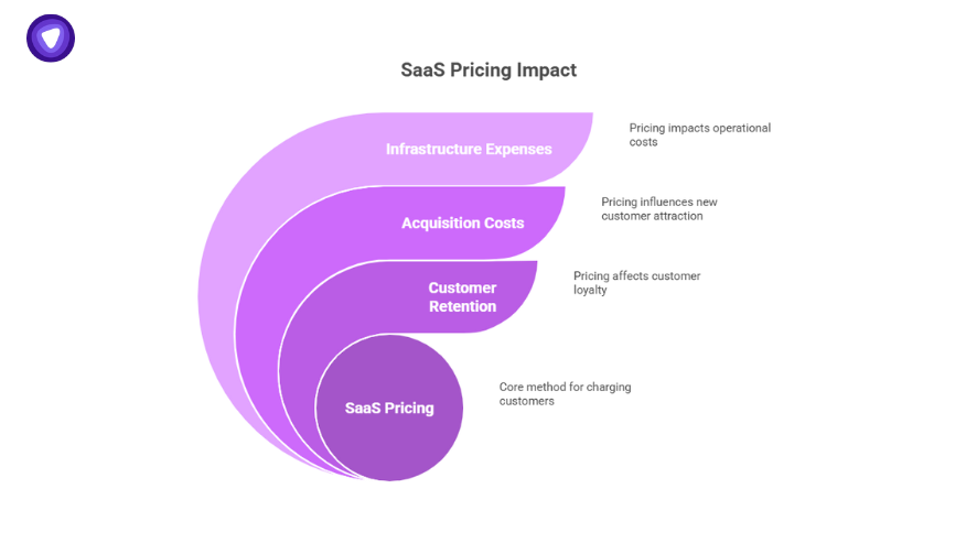 SaaS cost analysis diagram explaining pricing impact on infrastructure expenses, acquisition costs, and customer retention.