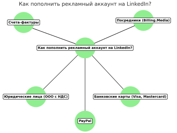 Как пополнить рекламный аккаунт LinkedIn и почему реклама на платформе важна для бизнеса?